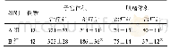 《表1 两组患者子宫体积和肌瘤体积比较 (cm3, ±s)》