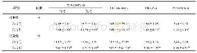 《表3 两组患者血流动力学指标比较 (±s)》