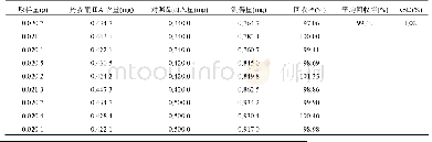 表6 加样回收率试验(n=9)