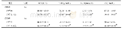 《表1 两组患者肝肾功能指标比较(±s)》