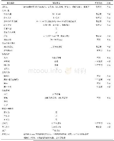 表2 审方规则(以丹红注射液为例)