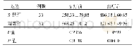表5 两组患者甲胎蛋白比较(ng/ml,±s)
