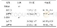 《表4 两组孕妇血压水平比较(mm Hg,±s)》