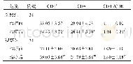 表3 两组患者血清CD4+、CD8+、CD4+/CD8+比较(±s)