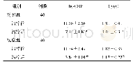 表1 两组患者hs-CRP、CysC水平比较(mg/L,±s)