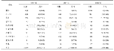 表4 各科室Ⅰ类切口手术抗菌药物预防性使用情况[例(%)]