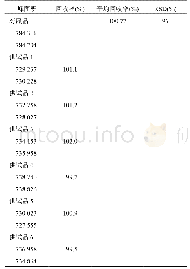 表1 加样回收率考察结果