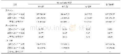 表1 0 3种治疗方案的Monte Carlo模拟和队列模拟