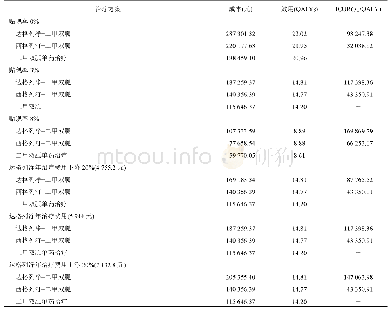 表1 1 Markov模型成本-效用的单因素敏感性分析