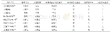 《表2 纳入文献的风险偏倚总结》