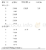 表2 精密度试验结果：丙泊酚中/长链脂肪乳注射液含量的高效液相色谱法测定