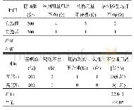 表2 责任药师干预制度实施前后不合理用药情况比较