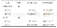 《表5 两组患者S100β、hs-CRP比较(±s)》