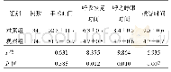 表2 两组患者手术时间及苏醒情况比较(min,±s)