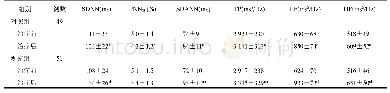 《表2 两组患者心率变异性指标比较(±s)》