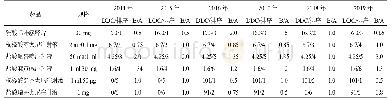 表3 2014—2019年骨科住院患者麻醉药品、第一类精神药品的DDC排序以及B/A值