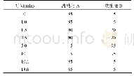 表1 梯度洗脱程序：缬沙坦中N-亚硝基-N-甲基-4-氨基丁酸的高效液相色谱-串联质谱法测定方法的建立及评价