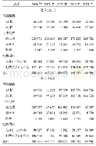 表6 舒洛地特进入医保前后使用各药品治疗CVI的患者数量(例)