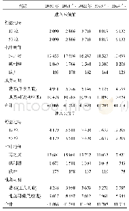 表7 舒洛地特进入医保前后使用各药品治疗静脉溃疡的患者数量(例)