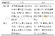 表2 明确性与隐性阈值的优劣势分析