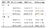 表1 两组患者血流动力学指标比较(±s)