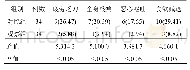 表3 两组患者不良反应比较[例(%)]