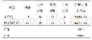 表2 两组患者近期疗效比较