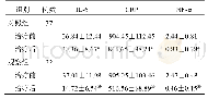 表2 两组患者IL-6、CRP、TNF-α比较(ng/L,±s)