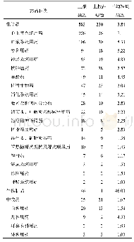 表2 辽宁省短缺药品种类