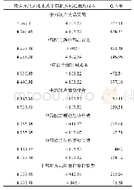 表3 成本单因素敏感性分析结果(元)