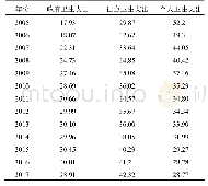 表2 2005—2017年我国卫生总费用构成(%)