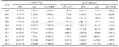 表3 2005—2014年城乡卫生费用比较