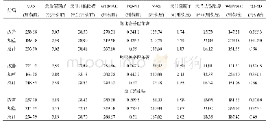 表1 患者产出结局指标及健康效用值