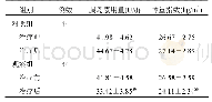表3 两组患者胰岛素用量和体重指数比较(±s)