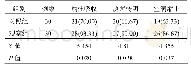 表1 两组患者病灶吸收率、痰菌转阴率、空洞缩小率比较[例(%)]