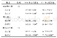 表4 3组患者24 h平均血压变化比较(mm Hg,±s)