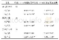 表5 3组患者24 h血压变异系数变化比较(±s)