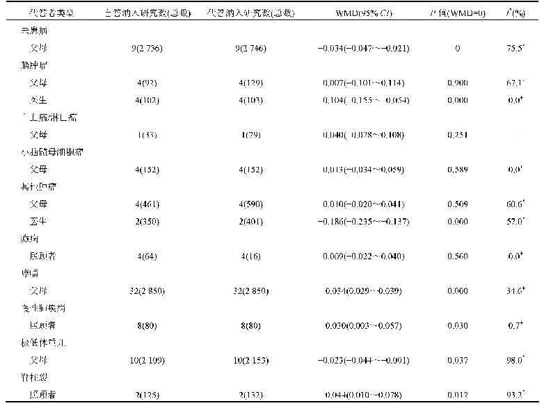 《表3 不同健康状态和代答者下儿童自答和代答效用值的加权均数差》