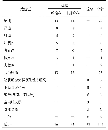 表2 芬太尼透皮贴适应证分布(例)