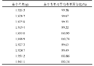 表1 重量差异检查结果：新型降糖中空俄色总黄酮生物黏附缓释肛门栓的制备研究