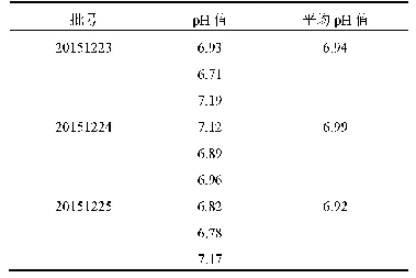 表3 ESF原位凝胶p H值