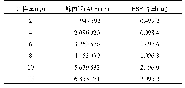 表4 进样量与峰面积标准曲线