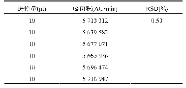 《表5 精密度实验：新型降糖中空俄色总黄酮生物黏附缓释肛门栓的制备研究》