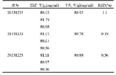 表9 样品含量测定结果：新型降糖中空俄色总黄酮生物黏附缓释肛门栓的制备研究
