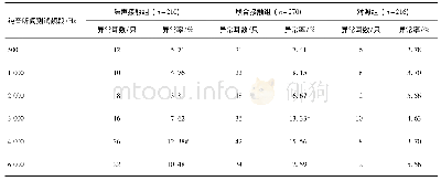 《表3 三组纯音听阈测试6个频段异常检出率》