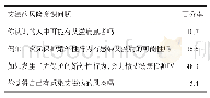 《表4 成都市郫都区流动人口有艾滋病风险意识的比例》