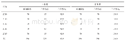 《表1 2 0 1 3-2017年黑龙滩水库丰水期、枯水期水样监测合格情况》