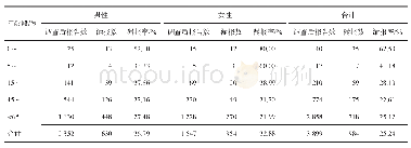 表2 2017年郑州市居民不同性别、不同年龄漏报情况