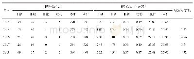 表1 2014-2018年北京市房山区梅毒报告病例数及报告发病率