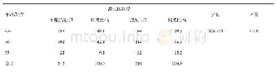 《表2 2016-2018年四川省某体检机构男性健康体检人群各年龄段晶状体混浊情况比较》